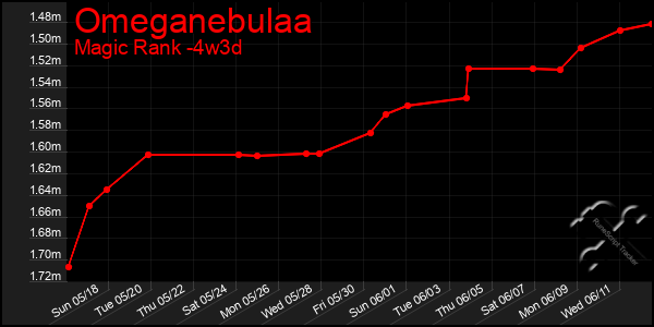 Last 31 Days Graph of Omeganebulaa