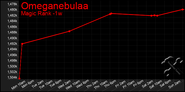 Last 7 Days Graph of Omeganebulaa