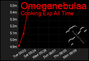 Total Graph of Omeganebulaa