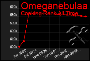 Total Graph of Omeganebulaa