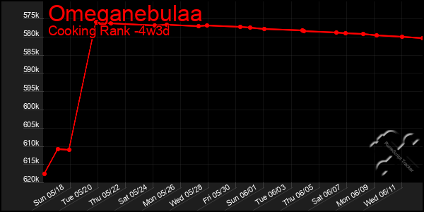 Last 31 Days Graph of Omeganebulaa