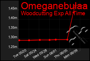 Total Graph of Omeganebulaa