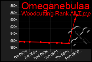 Total Graph of Omeganebulaa