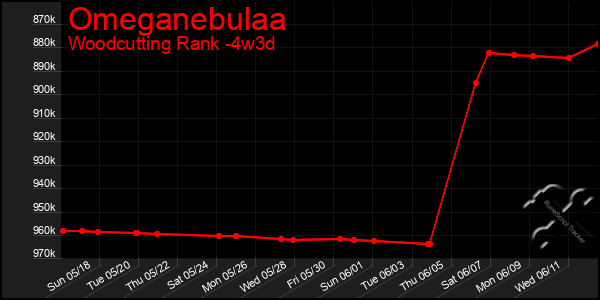 Last 31 Days Graph of Omeganebulaa