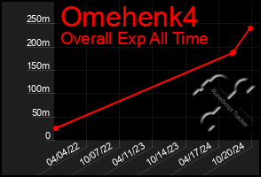 Total Graph of Omehenk4