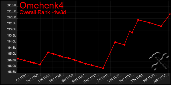 Last 31 Days Graph of Omehenk4