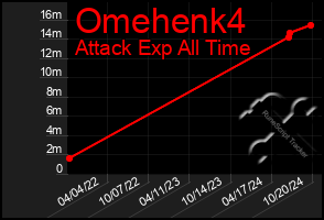 Total Graph of Omehenk4