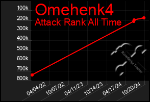 Total Graph of Omehenk4