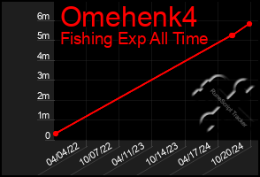 Total Graph of Omehenk4