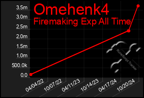 Total Graph of Omehenk4