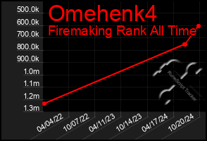 Total Graph of Omehenk4