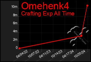 Total Graph of Omehenk4