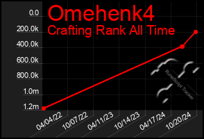 Total Graph of Omehenk4