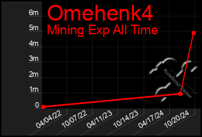 Total Graph of Omehenk4