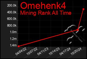 Total Graph of Omehenk4