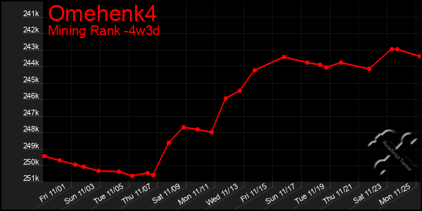 Last 31 Days Graph of Omehenk4