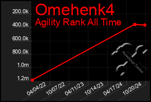 Total Graph of Omehenk4