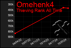 Total Graph of Omehenk4