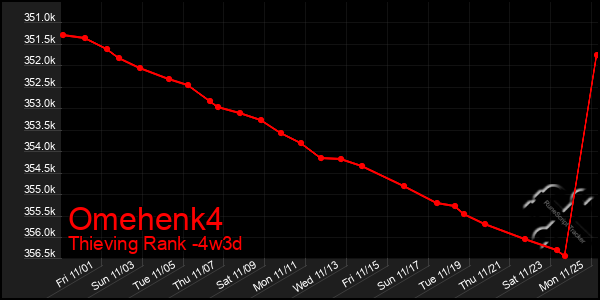 Last 31 Days Graph of Omehenk4