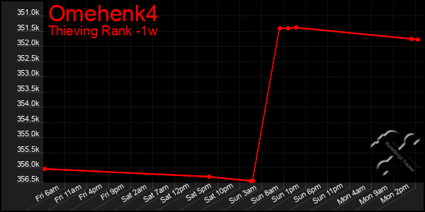 Last 7 Days Graph of Omehenk4