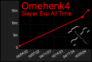 Total Graph of Omehenk4