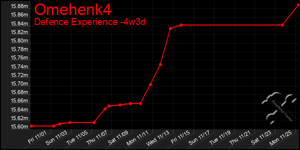 Last 31 Days Graph of Omehenk4