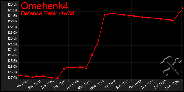 Last 31 Days Graph of Omehenk4