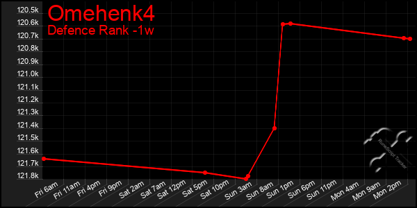 Last 7 Days Graph of Omehenk4