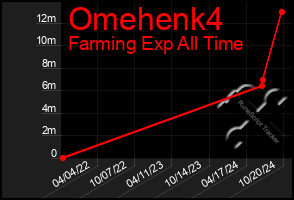 Total Graph of Omehenk4