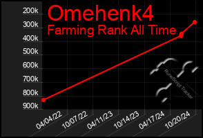 Total Graph of Omehenk4