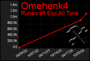 Total Graph of Omehenk4