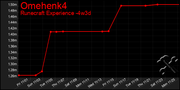 Last 31 Days Graph of Omehenk4