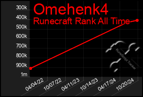 Total Graph of Omehenk4