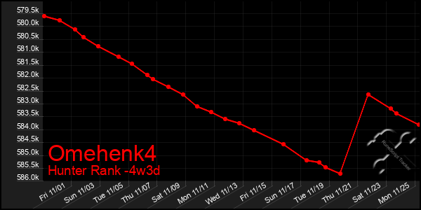 Last 31 Days Graph of Omehenk4