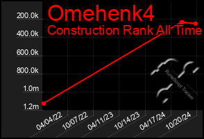 Total Graph of Omehenk4