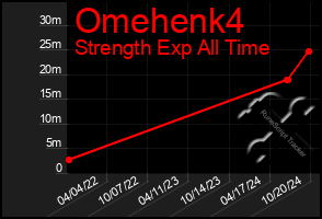 Total Graph of Omehenk4