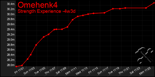 Last 31 Days Graph of Omehenk4