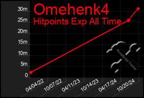 Total Graph of Omehenk4