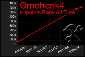 Total Graph of Omehenk4