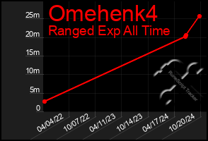 Total Graph of Omehenk4