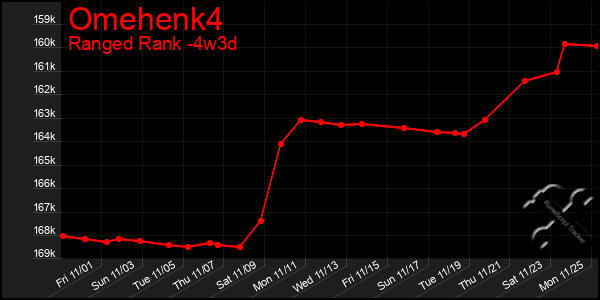 Last 31 Days Graph of Omehenk4