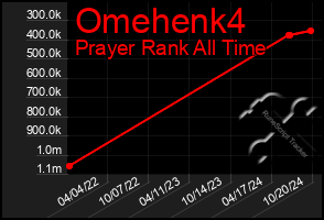 Total Graph of Omehenk4