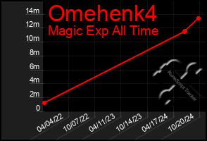 Total Graph of Omehenk4