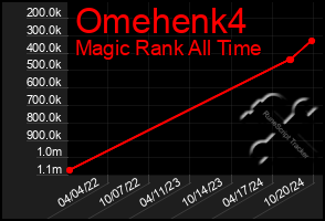 Total Graph of Omehenk4