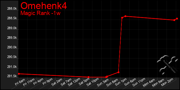 Last 7 Days Graph of Omehenk4