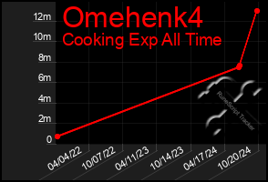 Total Graph of Omehenk4