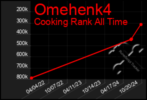 Total Graph of Omehenk4