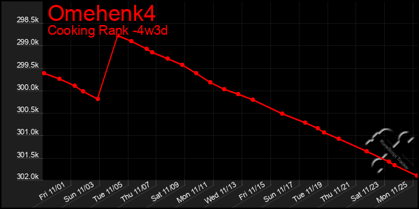 Last 31 Days Graph of Omehenk4