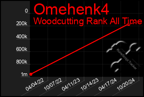 Total Graph of Omehenk4