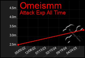 Total Graph of Omeismm